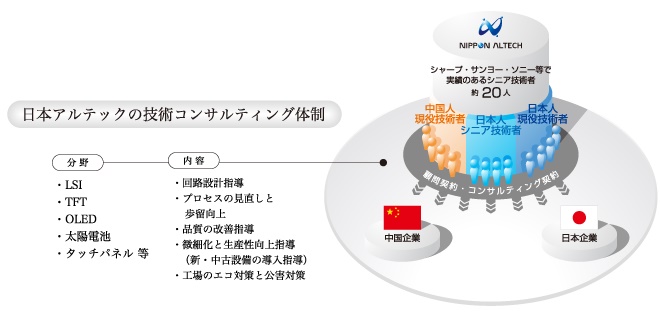 日本アルテックの技術コンサルティング体制